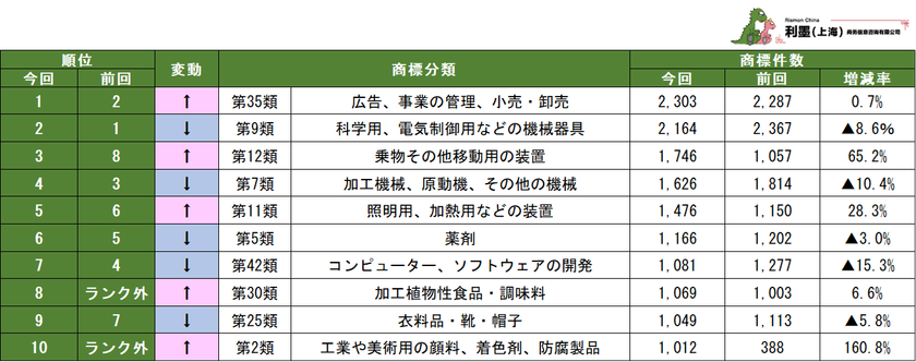 表3 商標分類別中国日系企業の商標保有数ランキング 1～10位