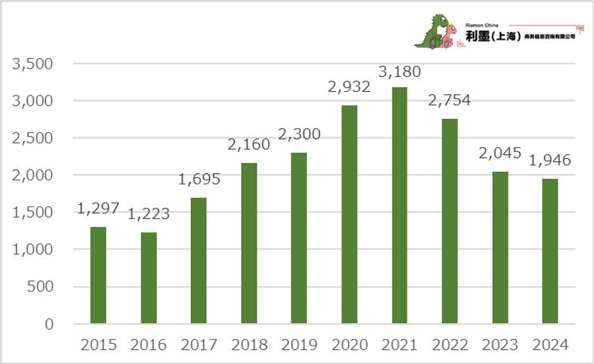 図1 中国日系企業の商標出願件数の年次推移