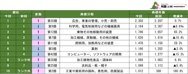 表3　商標分類別中国日系企業の商標保有数ランキング　1～10位