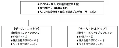 プロジェクトのチーム構成