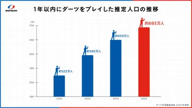 ダーツ人口2025