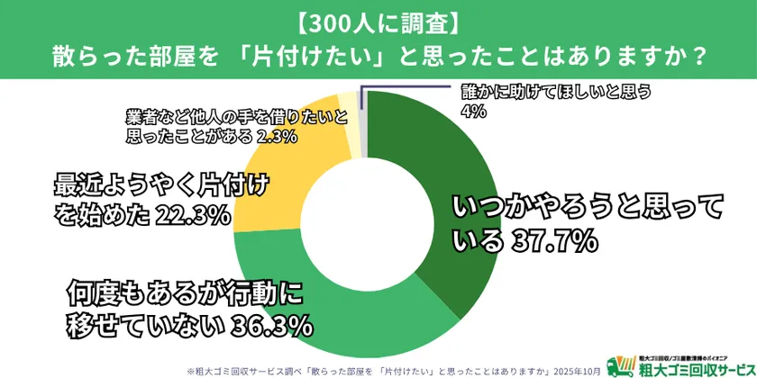 散らかった部屋を「片づけたい」と思ったことはありますか?