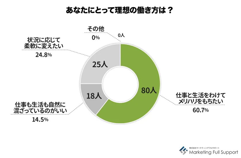 未経験者働き方