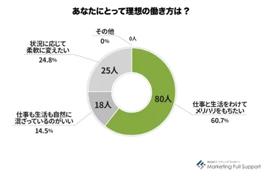未経験者働き方