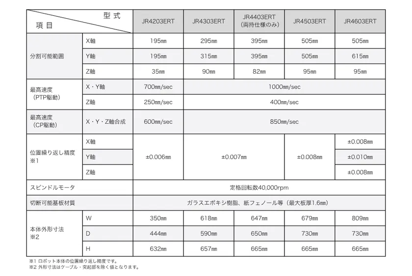 JR4000シリーズ 基板分割ロボット 主な仕様