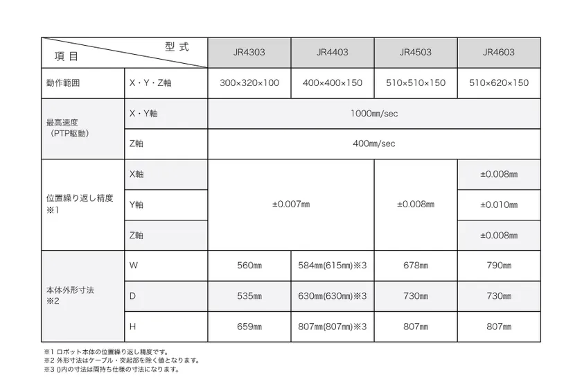 JR4000シリーズ AP-Dオプション(カメラ搭載塗布) 主な仕様 3軸