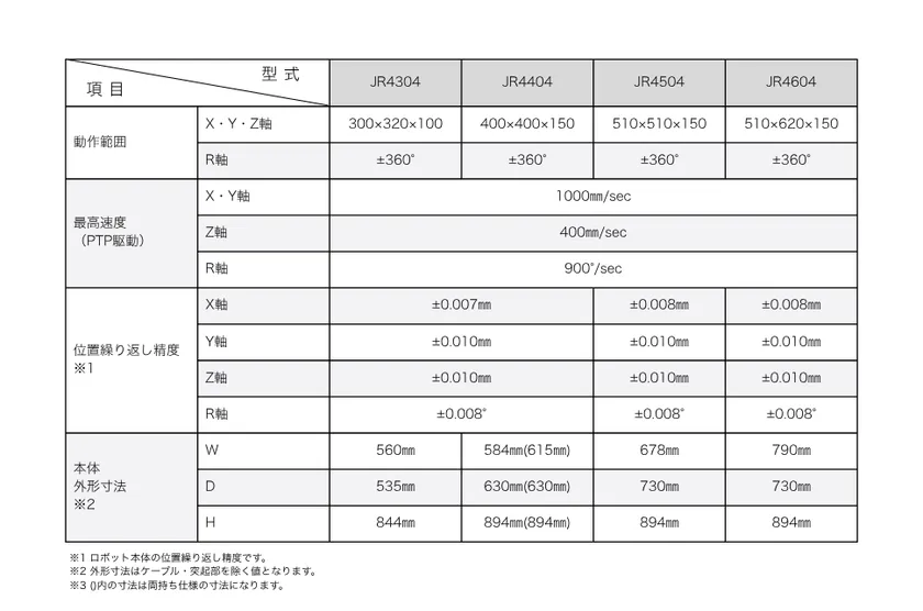 JR4000シリーズ AP-Dオプション(カメラ搭載塗布) 主な仕様 4軸