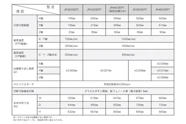 JR4000シリーズ　基板分割ロボット　主な仕様