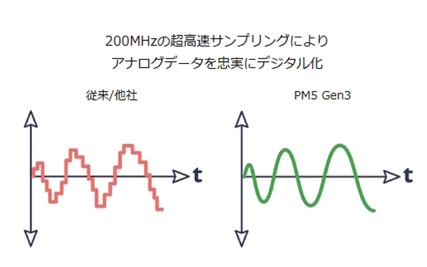 200MHzの超高速サンプリング