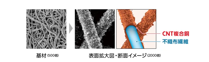 不織布繊維へのCNT複合めっき