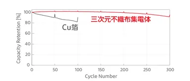 「三次元不織布集電体」サイクル試験結果