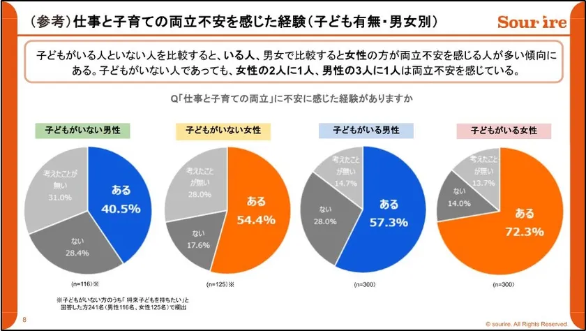 仕事と子育ての両立不安を感じた経験