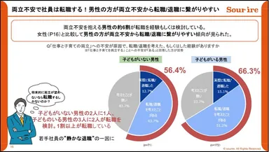 両立不安で社員は転職する！男性の方が両立不安から転職／退職に繋がりやすい
