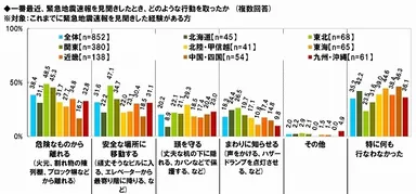 緊急地震速報後の行動