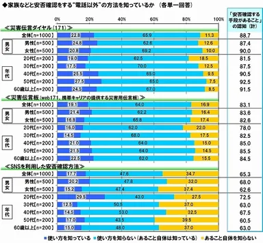 安否確認方法の認知
