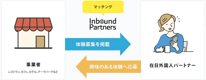 「Inbound Partners(R)」ビジネスイメージ