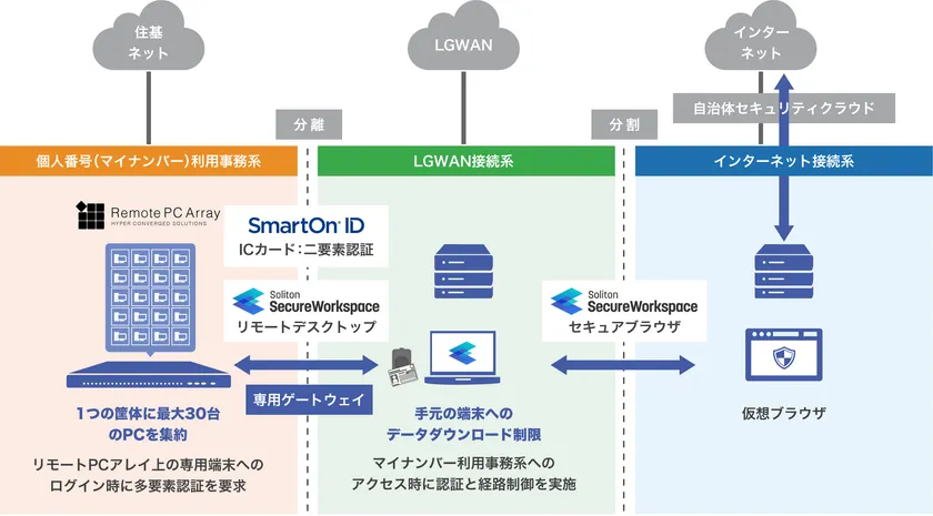 「分離環境アクセスソリューション」連携イメージ