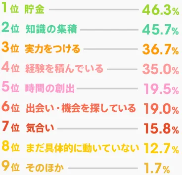 挑戦したいことが実現できるように頑張っていること(順位)