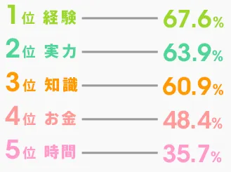 将来の夢に向かって、今、足りないもの(順位)