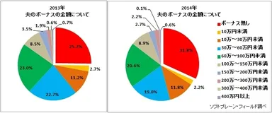 （左）2013年の夫のボーナスについて（n=856）、（右）2014年の夫のボーナスについて（n=939）