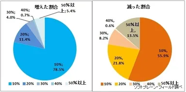 （左）ボーナスの増えた（増えそうな）割合（n=149）、（右）ボーナスが減った（減りそうな）割合（n=170）