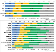 （上）夫のボーナスの増減について【夫の世代別】（n=939）、（下）夫のボーナスの増減について【業種別】（n=939）