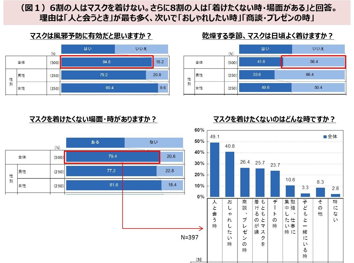 のどの乾燥が気になる季節 ホンネはマスクを着けたくない 風邪予防に有効と思いながらも約6割はマスクをせず カリンで風邪予防普及会 事務局の プレスリリース