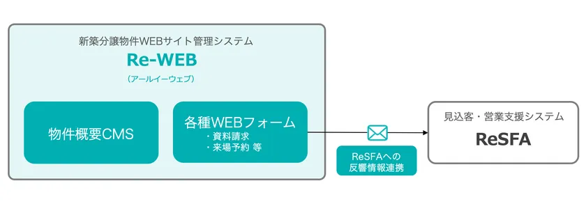 『Re-WEB』とは?