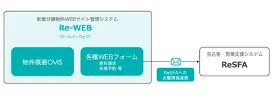 『Re-WEB』とは？