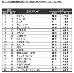 表1
