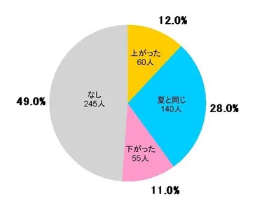 Ｑ７.冬のボーナスは夏のボーナスとくらべてどうでしたか