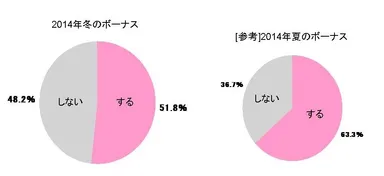 Ｑ８.ボーナスから貯金しますか