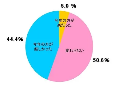 Ｑ９.今年は昨年と比べて、経済的にどうでしたか