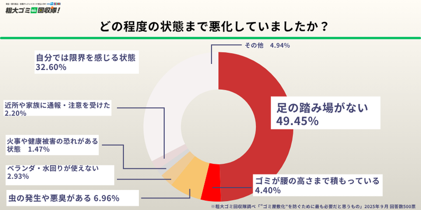 どの程度の状態まで悪化していましたか？