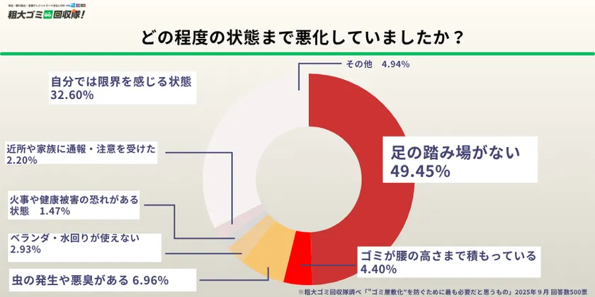 どの程度の状態まで悪化していましたか?