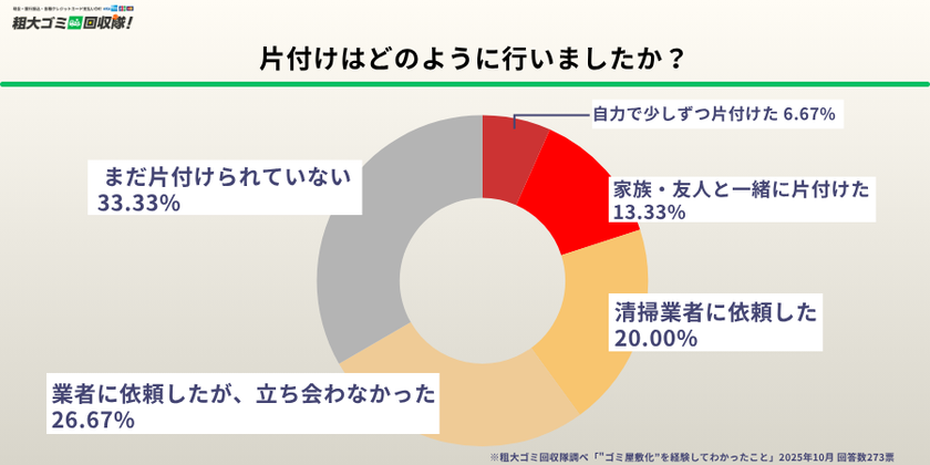 片付けはどのように行いましたか？