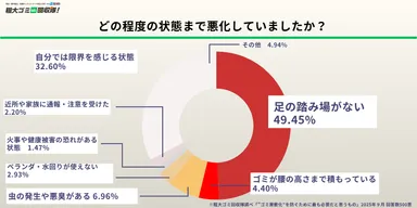 どの程度の状態まで悪化していましたか？