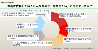 業者に依頼した時：どんな対応が「ありがたい」と感じましたか？