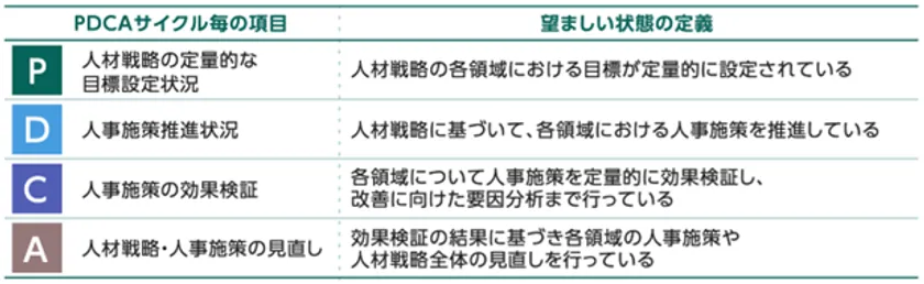 人的資本経営におけるPDCAの状況_望ましい状態の定義