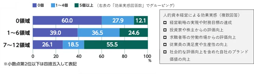 データを活用している領域数(縦軸)と効果実感数(横軸)の関係