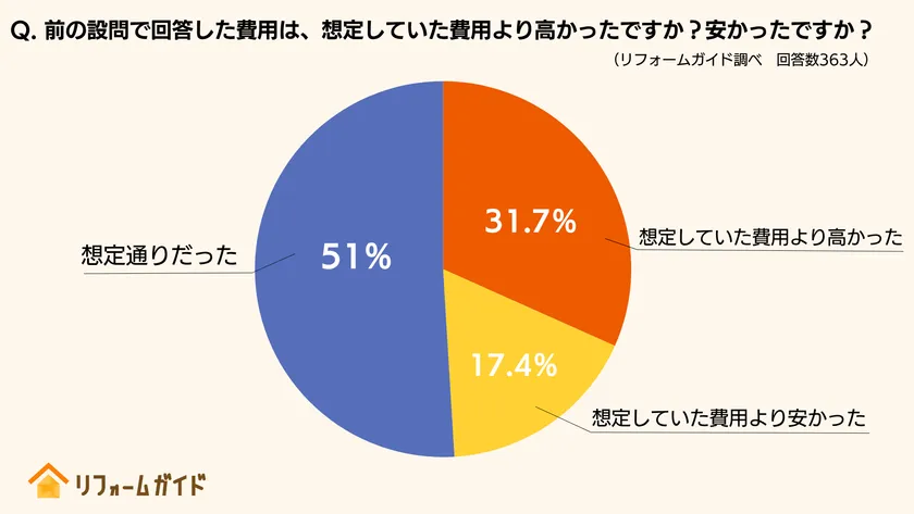リフォーム経験者の約半数が「想定していた費用と違った」と回答
