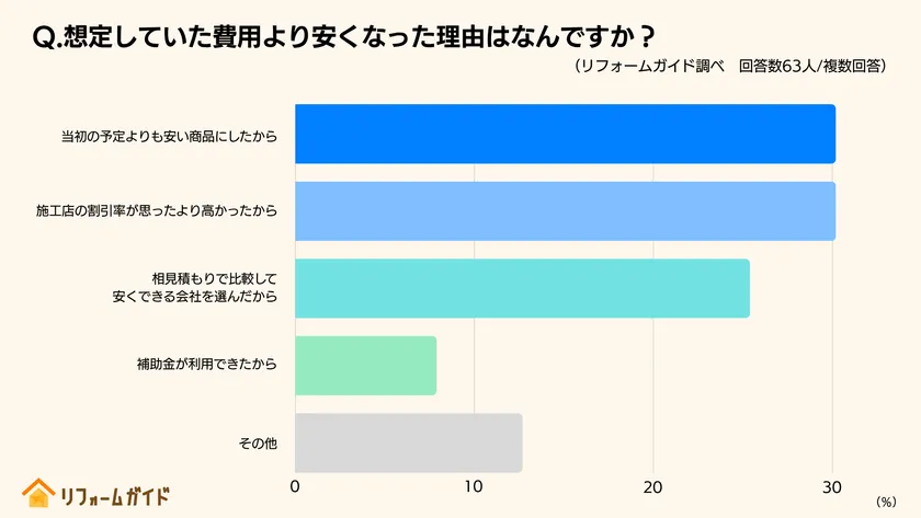 製品選びや会社選びを工夫したことで、費用を抑えることができた経験者も