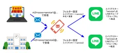 エイリアスキー＋キーワードフィルターで、転送先LINEグループごとの条件設定が可能に