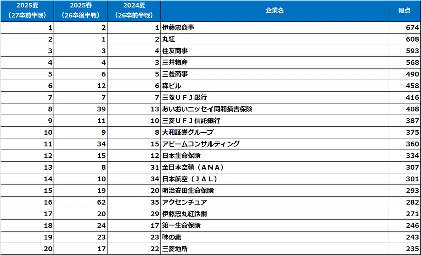 文系女子【2027卒就活前半戦・2025夏調査】