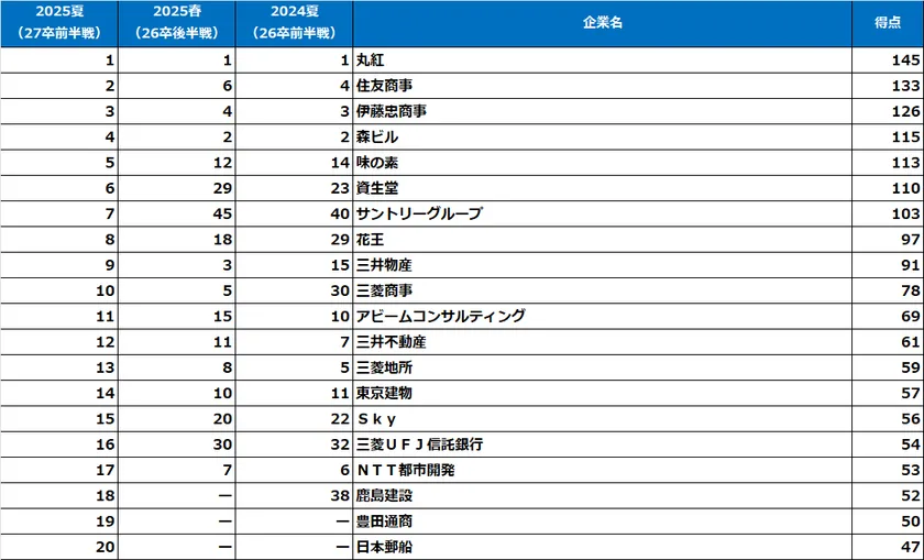 理系女子【2027卒就活前半戦・2025夏調査】