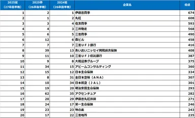 文系女子【2027卒就活前半戦・2025夏調査】