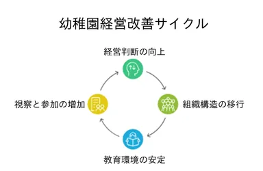幼稚園経営改善サイクル