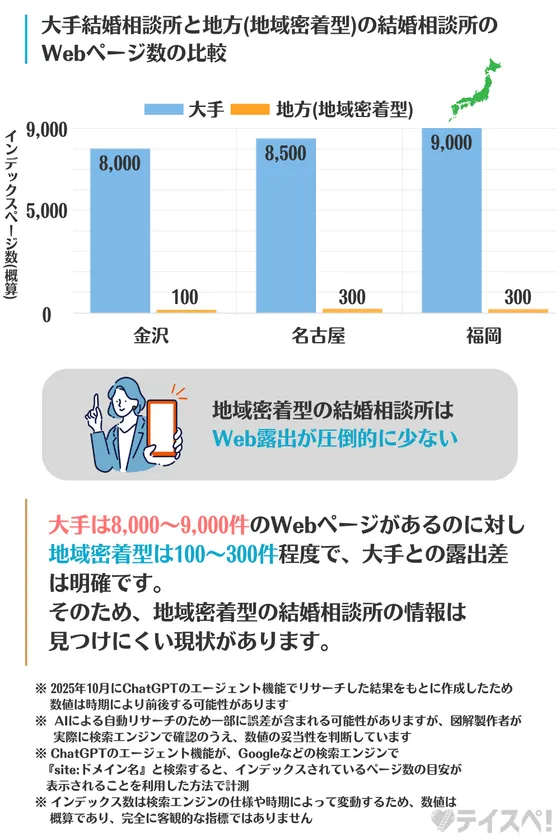 大手と地方の結婚相談所のWebページ数の比較