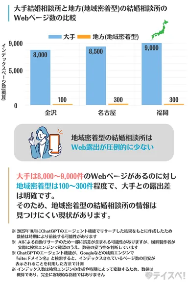 大手と地方の結婚相談所のWebページ数の比較