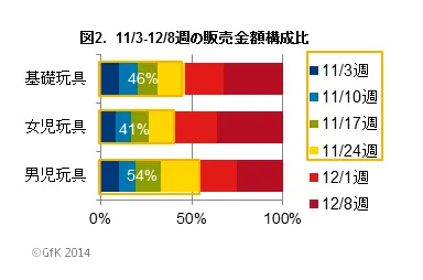 図2．11月3日-12月8日週の販売金額構成比